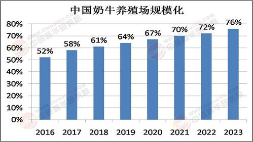 2025年奶牛養殖行業市場深度調研及未來發展趨勢