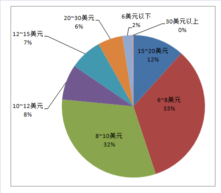 產品調研報告 羊毛干燥器在亞馬遜美國站的市場數據分析