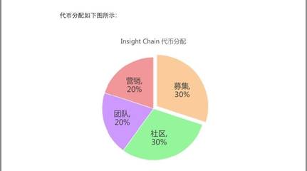 INB（調研鏈） 重塑數字貨幣投資調研生態的公鏈探索