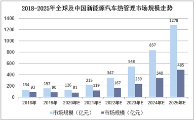 2020-2025年中國新能源汽車熱管理系統(tǒng)市場前景預測及投資方向研究報告