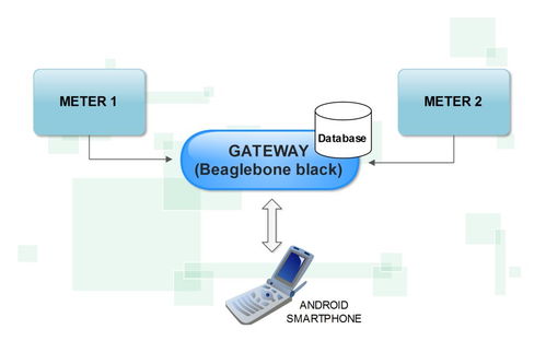 構(gòu)建智能家居能源監(jiān)控管理系統(tǒng) 邁向高效節(jié)能的生活
