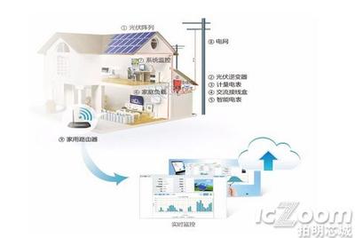 基于WM6232/WM2232模塊的光伏微型逆變器云連接與能源管理解決方案